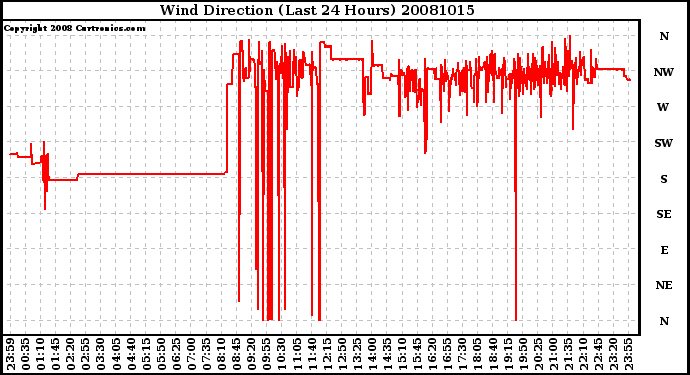 Milwaukee Weather Wind Direction (Last 24 Hours)