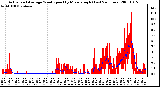 Milwaukee Weather Actual and Average Wind Speed by Minute mph (Last 24 Hours)