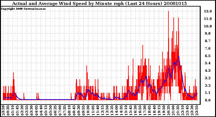 Milwaukee Weather Actual and Average Wind Speed by Minute mph (Last 24 Hours)