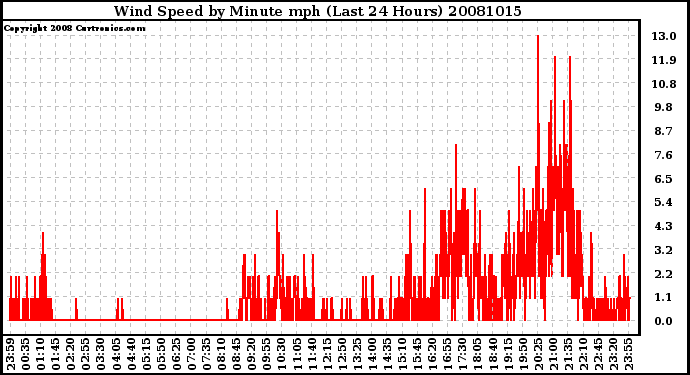 Milwaukee Weather Wind Speed by Minute mph (Last 24 Hours)