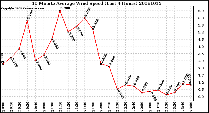 Milwaukee Weather 10 Minute Average Wind Speed (Last 4 Hours)