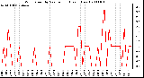 Milwaukee Weather Wind Speed by Minute mph (Last 1 Hour)