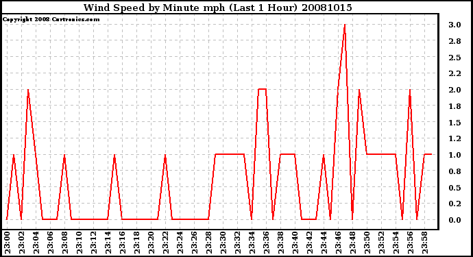 Milwaukee Weather Wind Speed by Minute mph (Last 1 Hour)