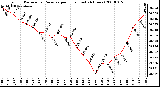 Milwaukee Weather Barometric Pressure per Hour (Last 24 Hours)