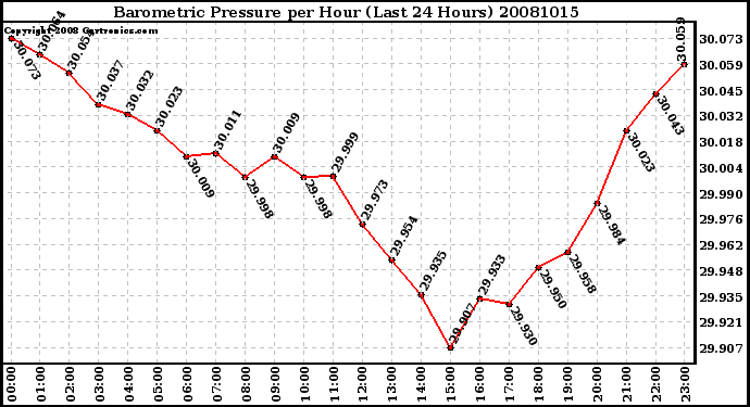 Milwaukee Weather Barometric Pressure per Hour (Last 24 Hours)