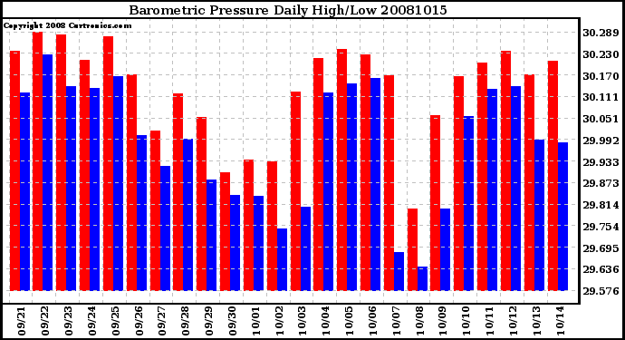 Milwaukee Weather Barometric Pressure Daily High/Low