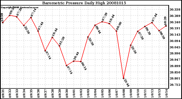 Milwaukee Weather Barometric Pressure Daily High