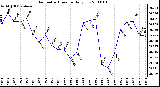 Milwaukee Weather Barometric Pressure Daily Low