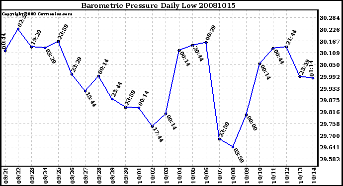 Milwaukee Weather Barometric Pressure Daily Low