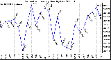 Milwaukee Weather Barometric Pressure Monthly Low