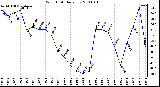 Milwaukee Weather Wind Chill Daily Low