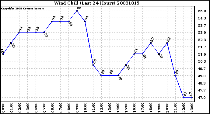 Milwaukee Weather Wind Chill (Last 24 Hours)