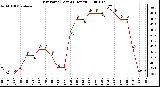 Milwaukee Weather Dew Point (Last 24 Hours)