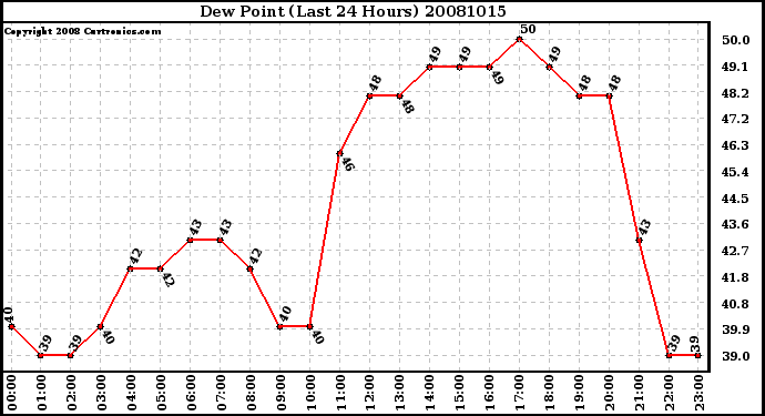 Milwaukee Weather Dew Point (Last 24 Hours)