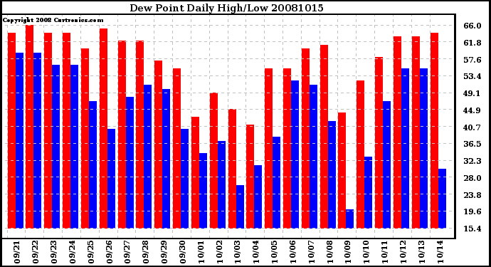 Milwaukee Weather Dew Point Daily High/Low