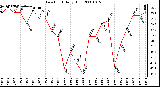 Milwaukee Weather Dew Point Daily High