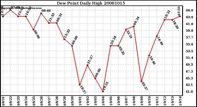 Milwaukee Weather Dew Point Daily High