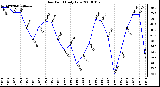 Milwaukee Weather Dew Point Daily Low