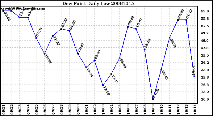 Milwaukee Weather Dew Point Daily Low