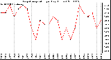 Milwaukee Weather Evapotranspiration per Day (Inches)