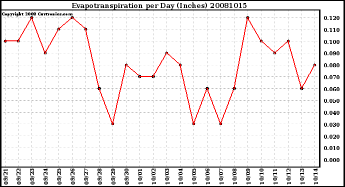 Milwaukee Weather Evapotranspiration per Day (Inches)