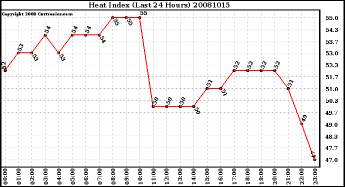 Milwaukee Weather Heat Index (Last 24 Hours)