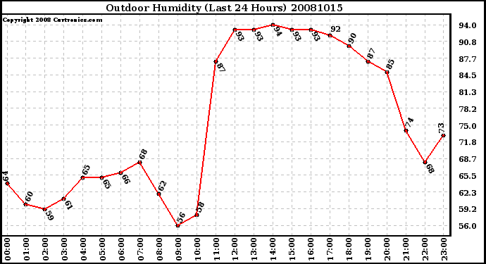 Milwaukee Weather Outdoor Humidity (Last 24 Hours)