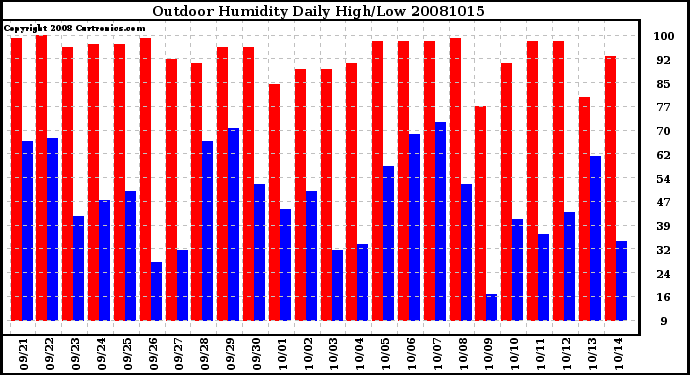 Milwaukee Weather Outdoor Humidity Daily High/Low