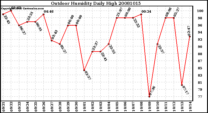 Milwaukee Weather Outdoor Humidity Daily High