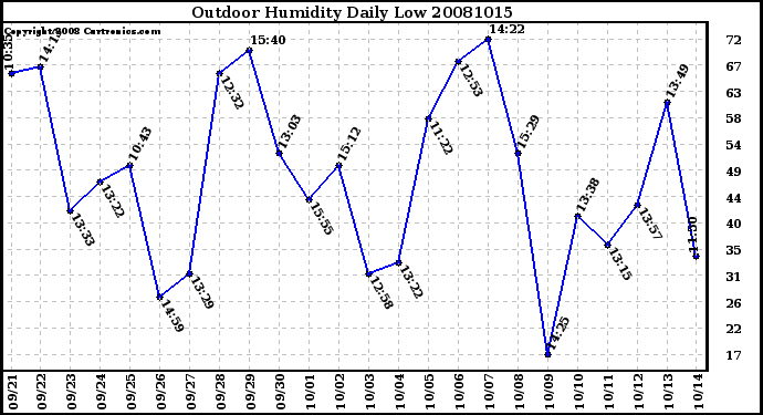 Milwaukee Weather Outdoor Humidity Daily Low