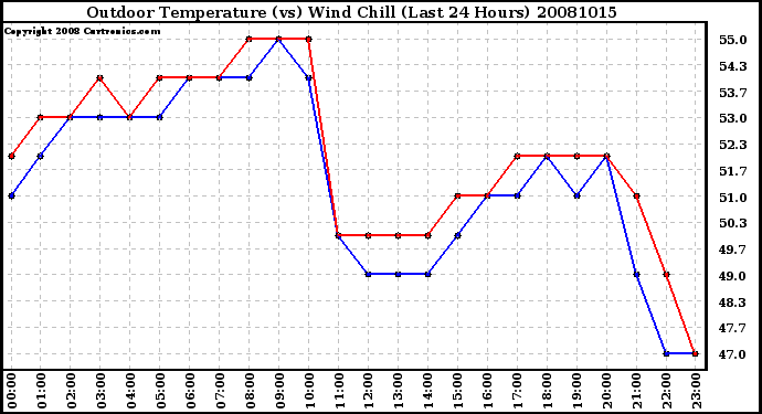 Milwaukee Weather Outdoor Temperature (vs) Wind Chill (Last 24 Hours)