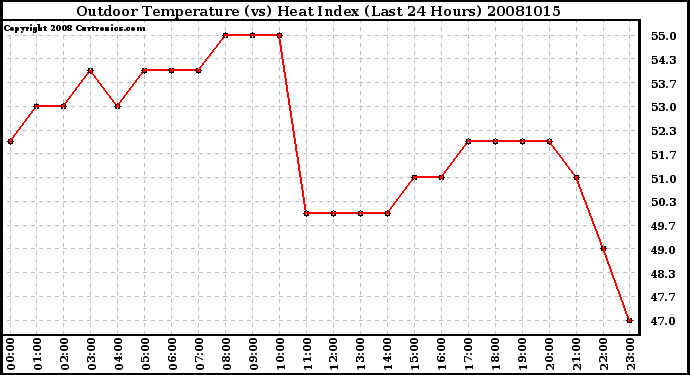 Milwaukee Weather Outdoor Temperature (vs) Heat Index (Last 24 Hours)