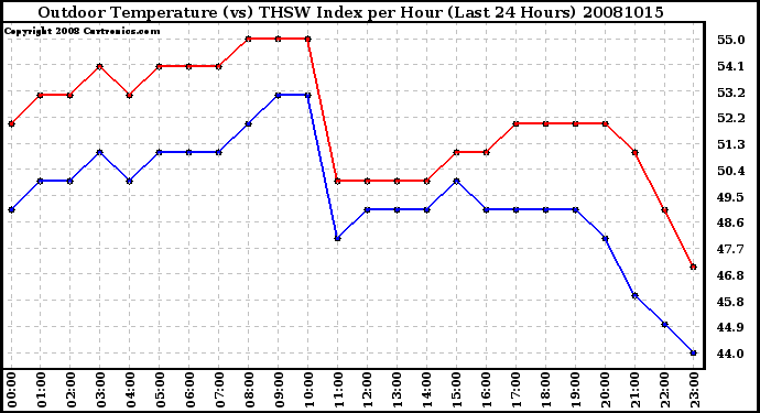 Milwaukee Weather Outdoor Temperature (vs) THSW Index per Hour (Last 24 Hours)