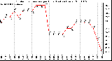 Milwaukee Weather Outdoor Temperature per Hour (Last 24 Hours)