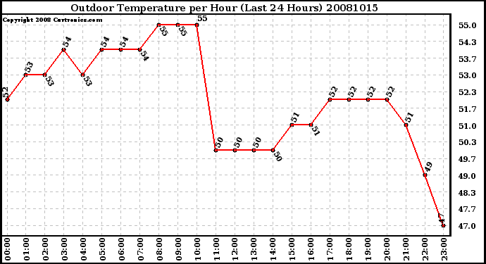 Milwaukee Weather Outdoor Temperature per Hour (Last 24 Hours)