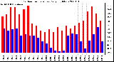 Milwaukee Weather Outdoor Temperature Daily High/Low