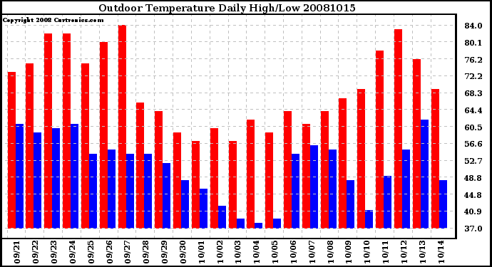 Milwaukee Weather Outdoor Temperature Daily High/Low