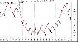 Milwaukee Weather Outdoor Temperature Daily High