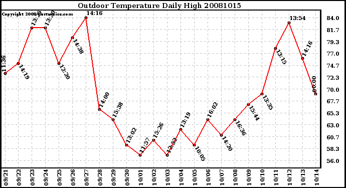 Milwaukee Weather Outdoor Temperature Daily High