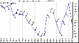 Milwaukee Weather Outdoor Temperature Daily Low