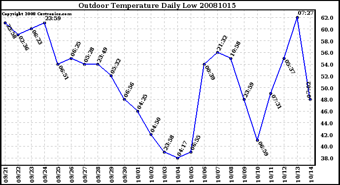 Milwaukee Weather Outdoor Temperature Daily Low