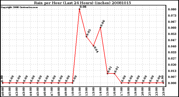 Milwaukee Weather Rain per Hour (Last 24 Hours) (inches)