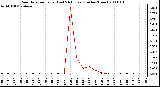 Milwaukee Weather Rain Rate per Hour (Last 24 Hours) (Inches/Hour)