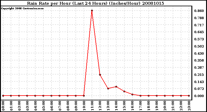 Milwaukee Weather Rain Rate per Hour (Last 24 Hours) (Inches/Hour)