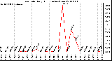 Milwaukee Weather Rain Rate Daily High (Inches/Hour)