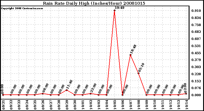 Milwaukee Weather Rain Rate Daily High (Inches/Hour)