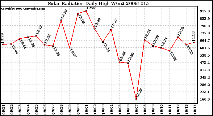 Milwaukee Weather Solar Radiation Daily High W/m2