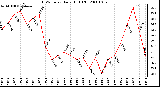 Milwaukee Weather THSW Index Daily High (F)