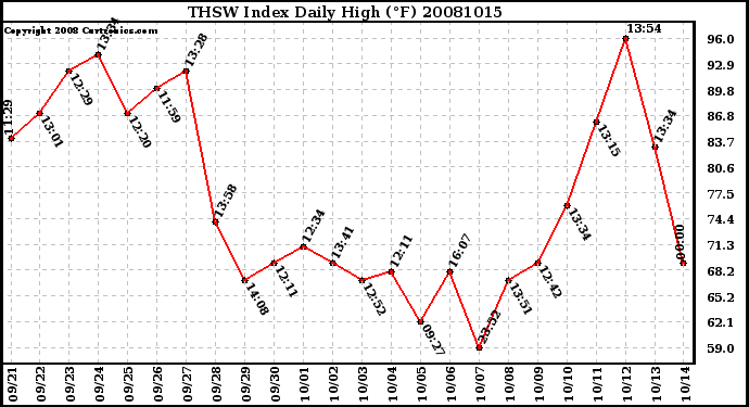 Milwaukee Weather THSW Index Daily High (F)