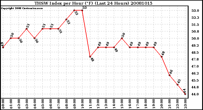 Milwaukee Weather THSW Index per Hour (F) (Last 24 Hours)